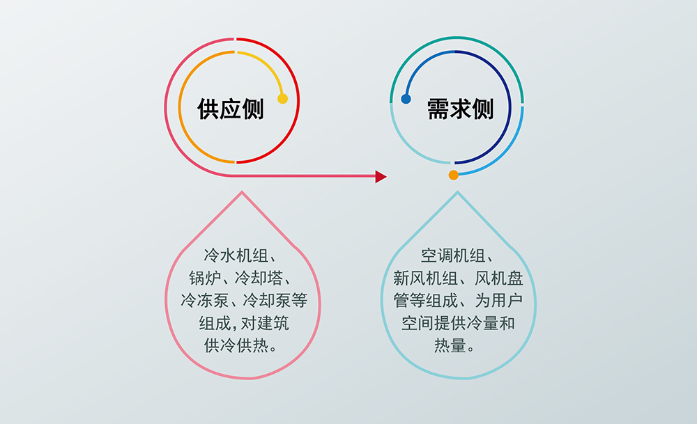 風(fēng)機盤管(聯(lián)網(wǎng)溫控)節(jié)能解決方案